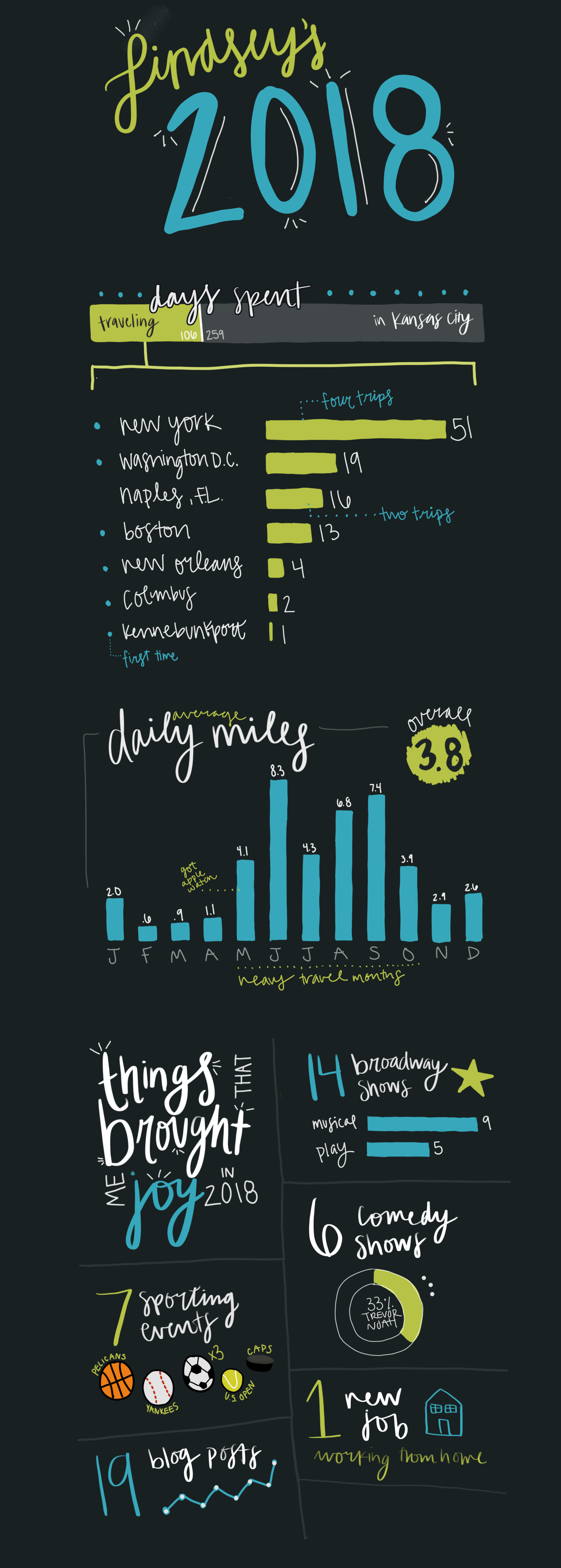 My 2018: A Hand-Drawn Data Viz - Lindsey Poulter